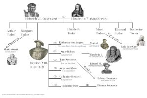 Stammbaum der Tudors